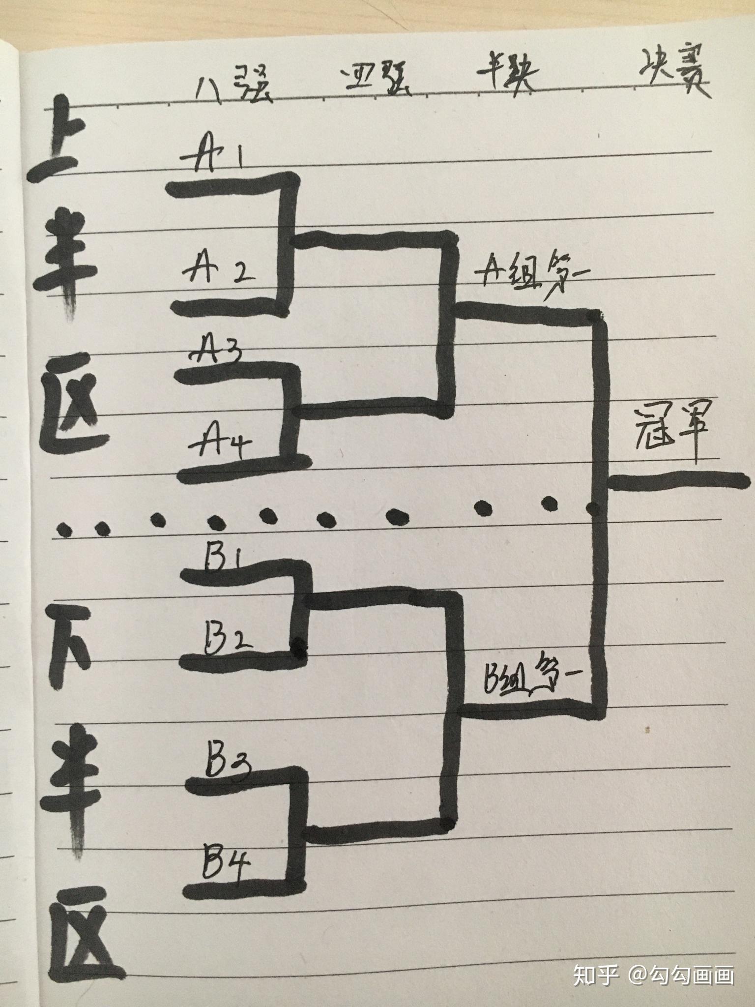 羽毛球赛8个人的单淘汰赛有两个种子选手该怎么编排画图