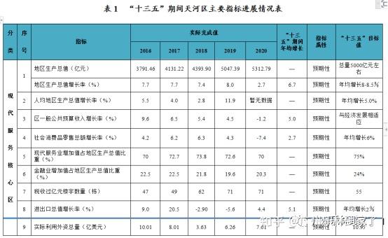 今天就来简单看看广州市天河区政府十四五纲要城市规划方面的内容吧