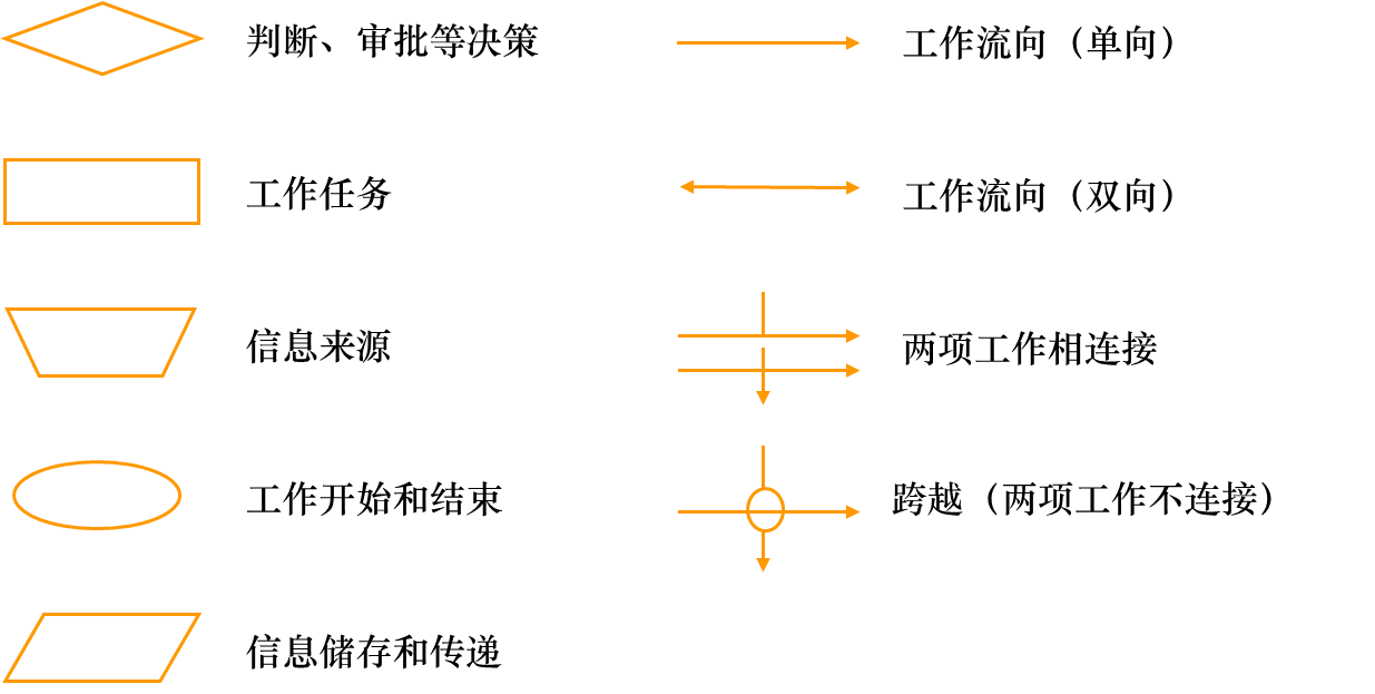流程图(flow charting)