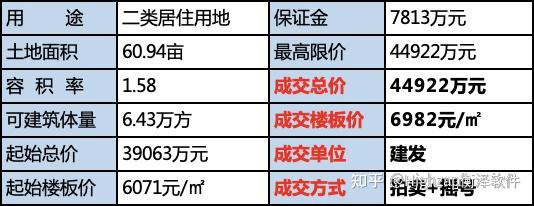 2022重庆首次集中土拍结果出炉! 是滑铁卢还是新希望?