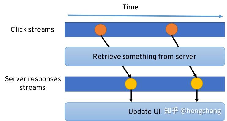 关于Reactive编程，你要知道的5件事 - 知乎