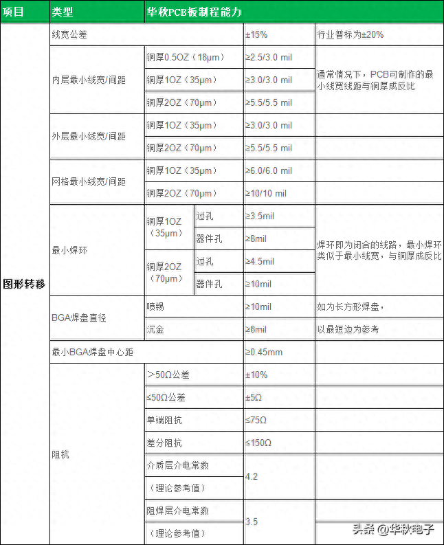 pcb钻孔参数设定对照表图片