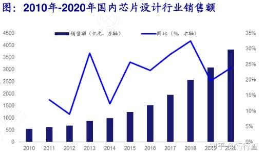 誰來科普一下中國目前芯片行業現狀