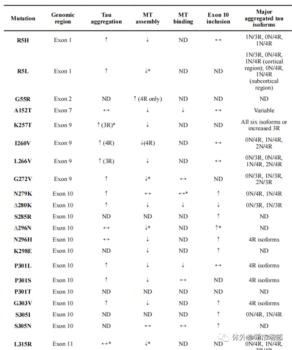Tau蛋白：艰难中前行，地位重要 …