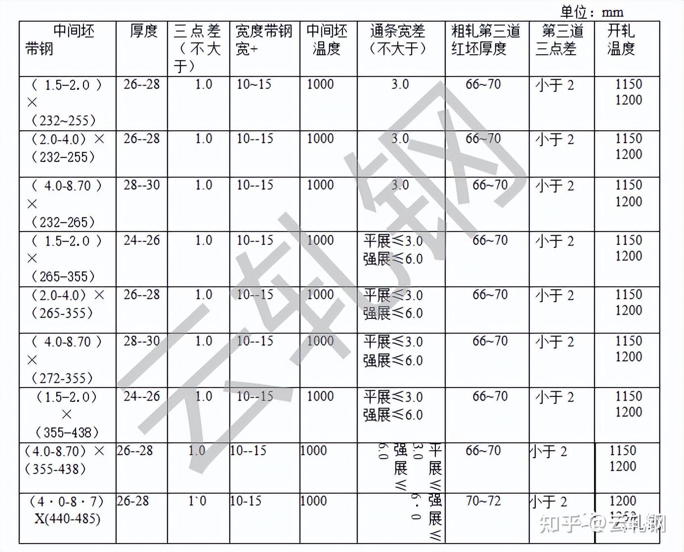 750可逆轧机热轧带钢工艺规范 - 知乎