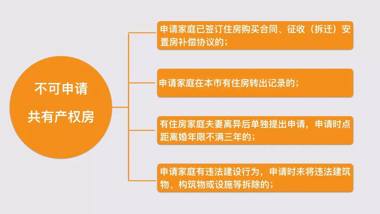 不到30岁不让买，共有产权房政策大盘点！ - 知乎