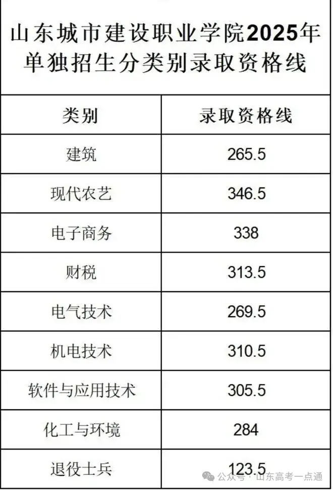 【热点】可参考!部分院校2025年山东单招综招录取分数线汇总! - 知乎