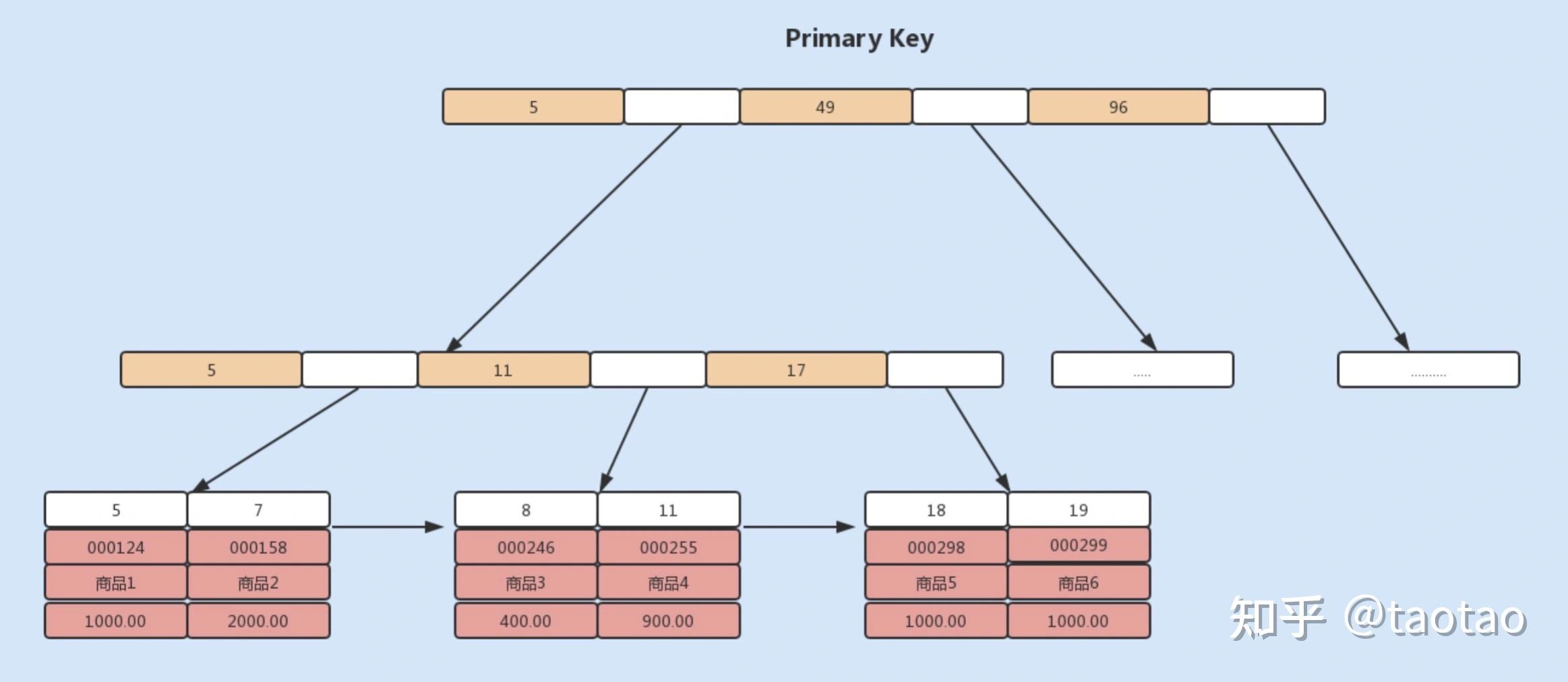 Mysql 