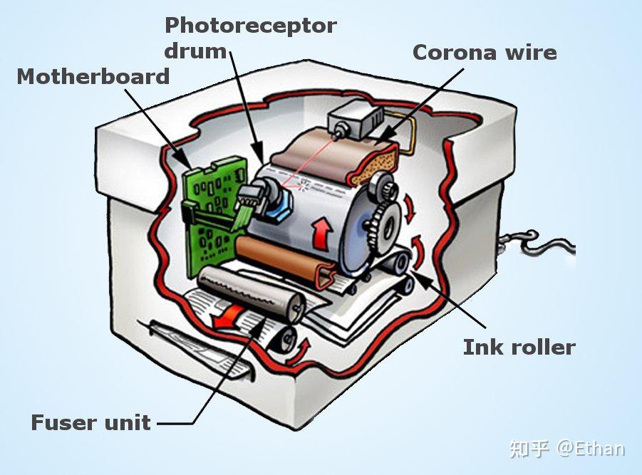 激光打印機工作原理