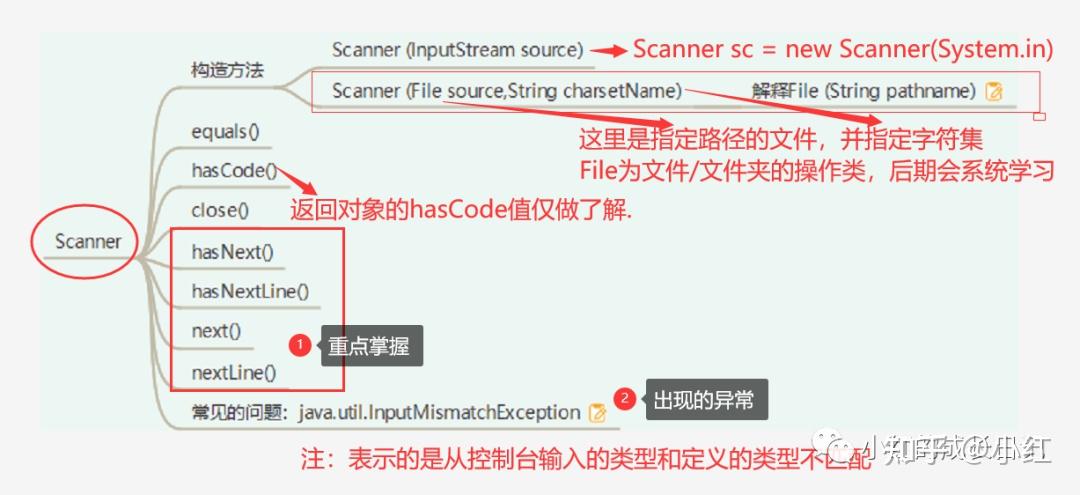 Java开发——16.常用类(Scanner、Object、String、StringBuffer、StringBuilder) - 知乎