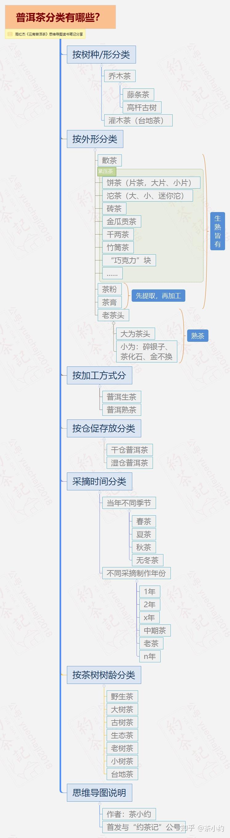 好书共读02一张图看懂普洱茶分类