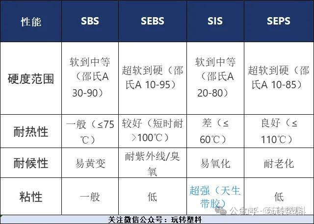 Tpae 热塑性弹性体TPE、TPU、TPR、TPO、TPV、TPEE,TPAE等,如何分辨?一文讲清楚! - 知乎