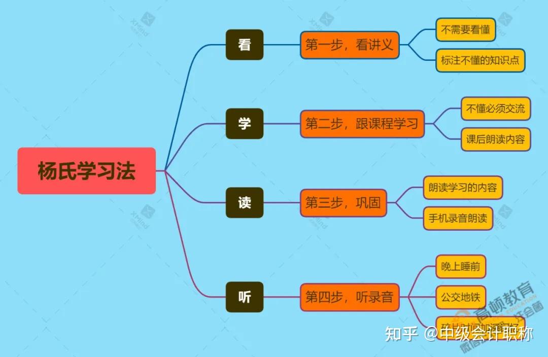 下面楊志國老師個人總結的