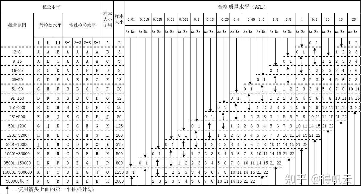 品质抽检数量标准图图片