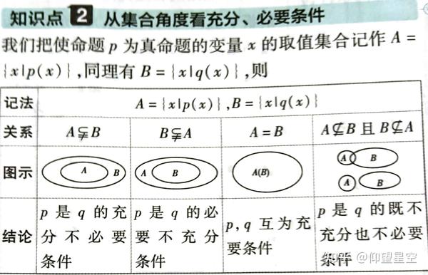 从集合的角度看充分条件、必要条件 - 知乎
