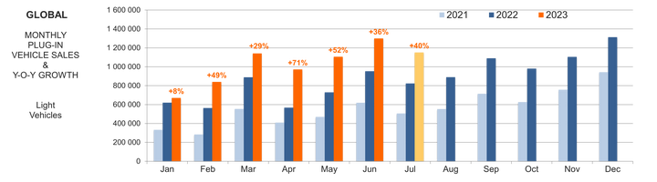 Global EV Sales for 2023 H1 - 知乎