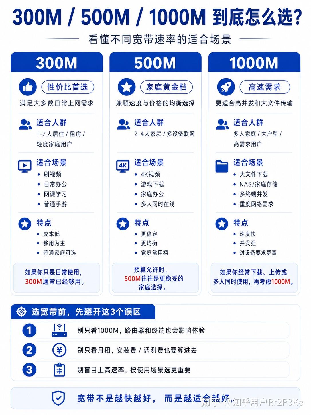 2026上海宽带怎么选?电信、移动、联通套餐价格对比,300M/500M/1000M到底区别在哪?