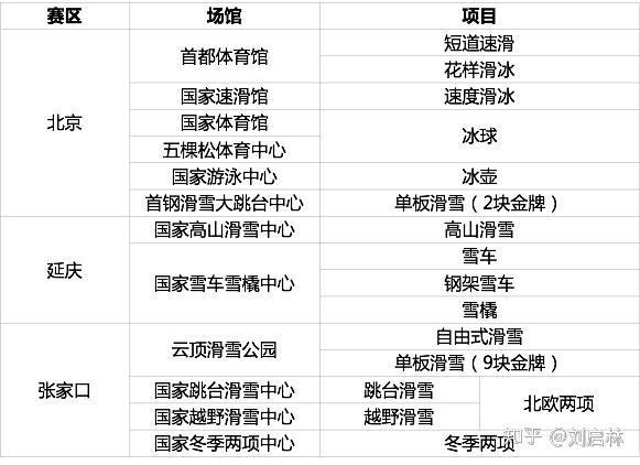 2022年北京冬奥会的概述项目场馆和规则