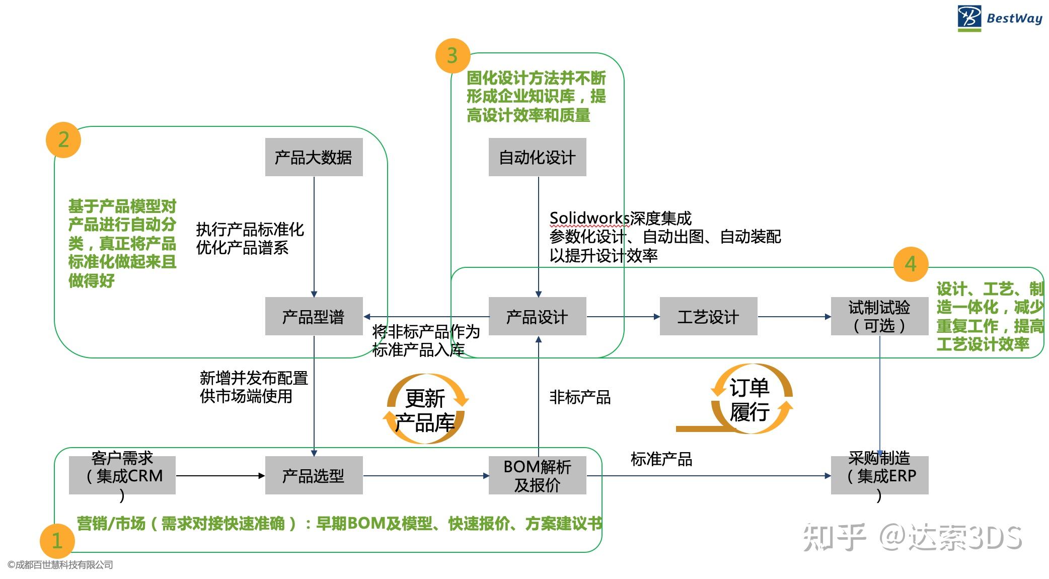 模块化产品管理