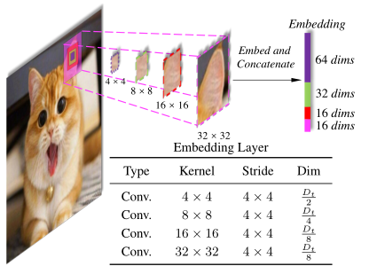 【ICLR2022】CrossFormer: A versatile vision transformer hinging on cross ...
