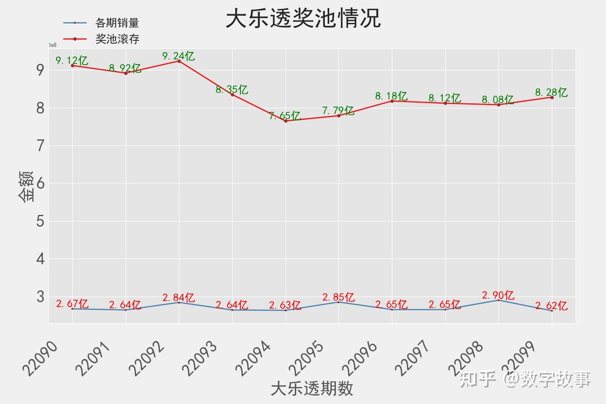 大乐透22099期开奖结果:前区和值110,后区连号4-5,一等奖仅2注(大乐透22099期开奖号码)