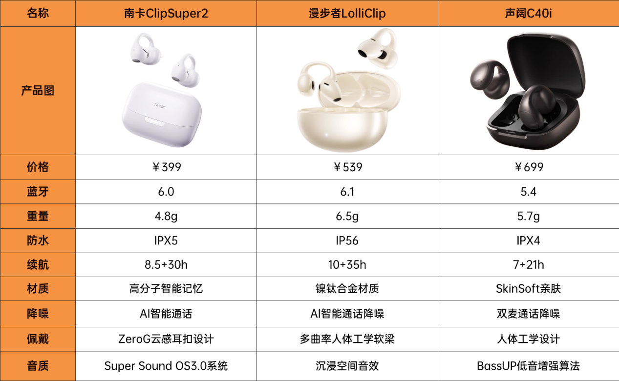 2025新商品 40大耳朵图图6 2025年哪款耳夹式耳机值得买？南卡、漫步者、声阔怎么样？精准测评看