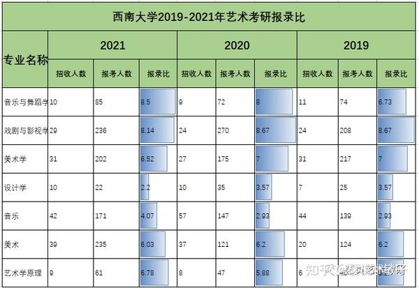 2017年西南大学艺术考研进入复试分数线2019-2021