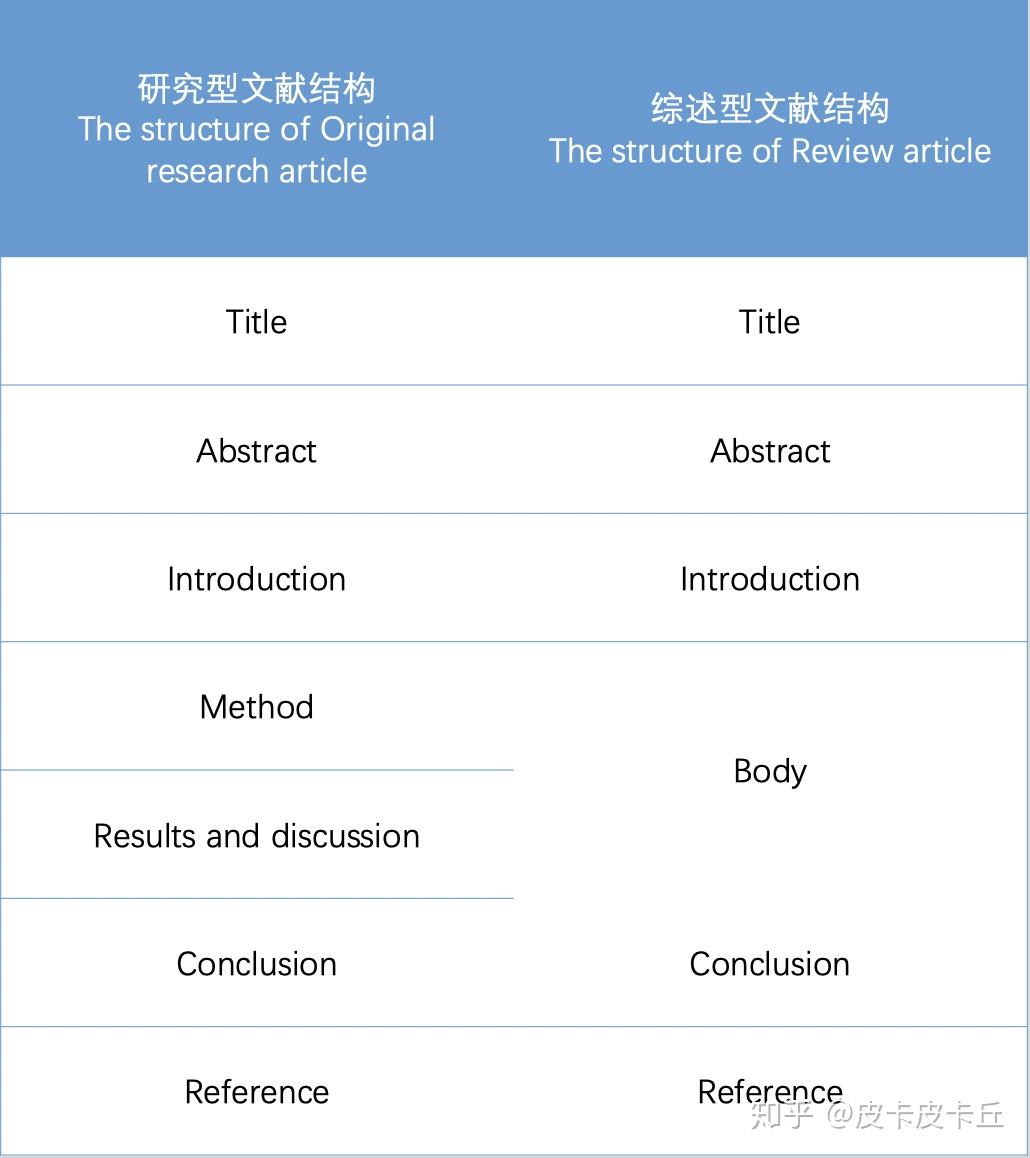 教你如何用15分钟高效阅读学术文献！干货！（附：阅读卡制作） - 知乎
