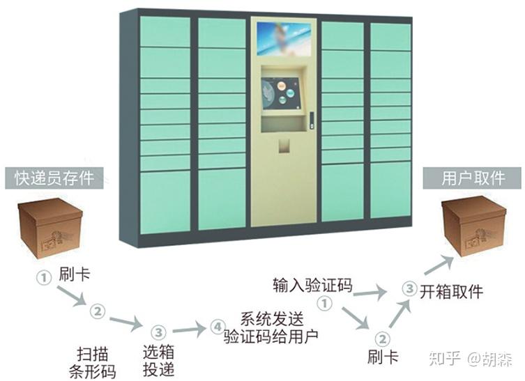 智能快递柜储物柜案例学习