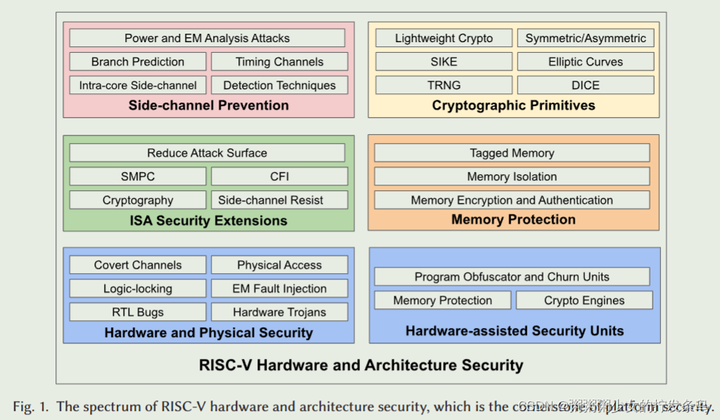 RISC-V安全综述 - 知乎