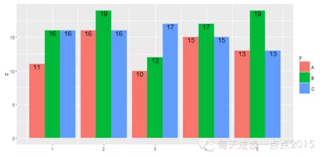 手把手教你使用ggplot2绘制条形图 - 知乎