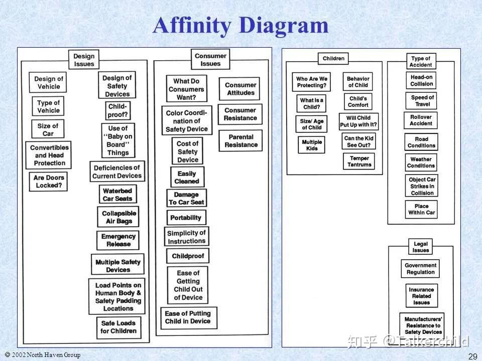 用affinity diagram(親和圖)組織數據