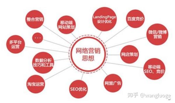 初创企业应该如何做网络推广？