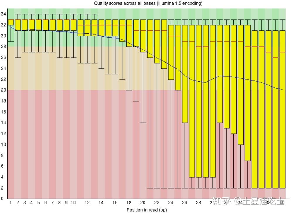 NGS基础-FastQC质量检测 - 知乎