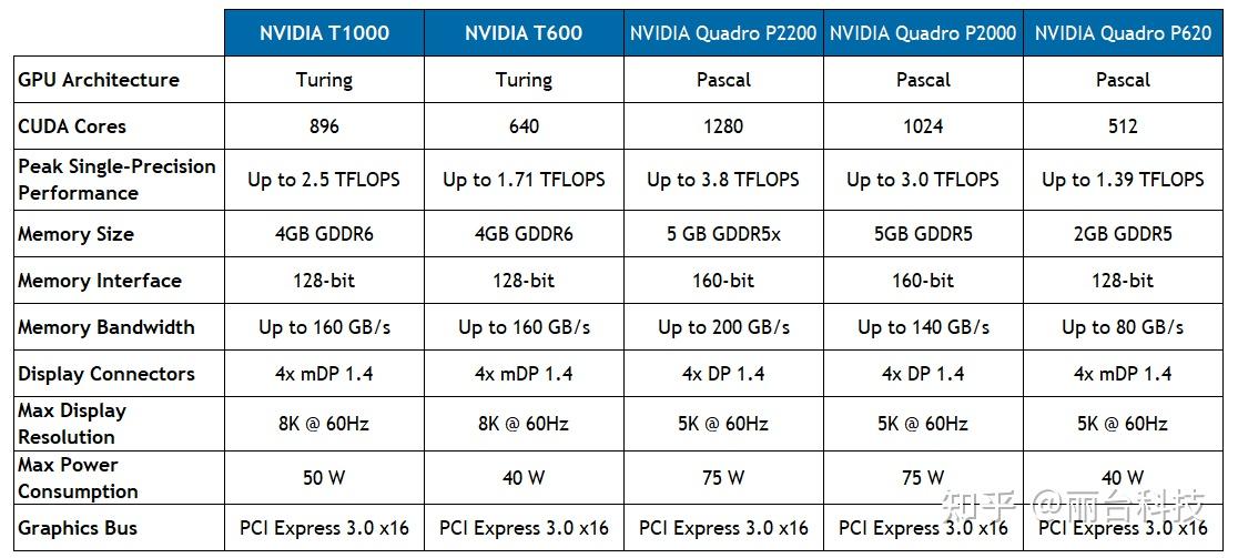 丽台专业显卡怎么选? - 知乎