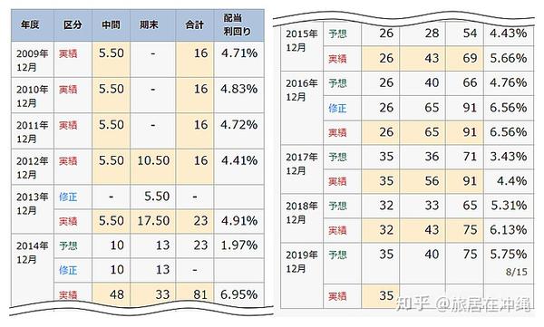 日本投资高派息股票 知乎