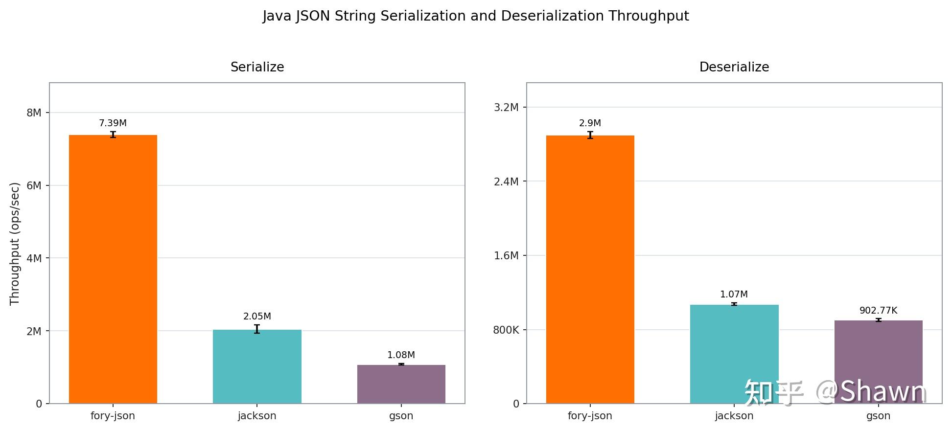 Apache Fory JSON：最快的 Java JSON 序列化框架，吞吐量最高达 Jackson 的 10.91 倍、Gson 的 10 ...