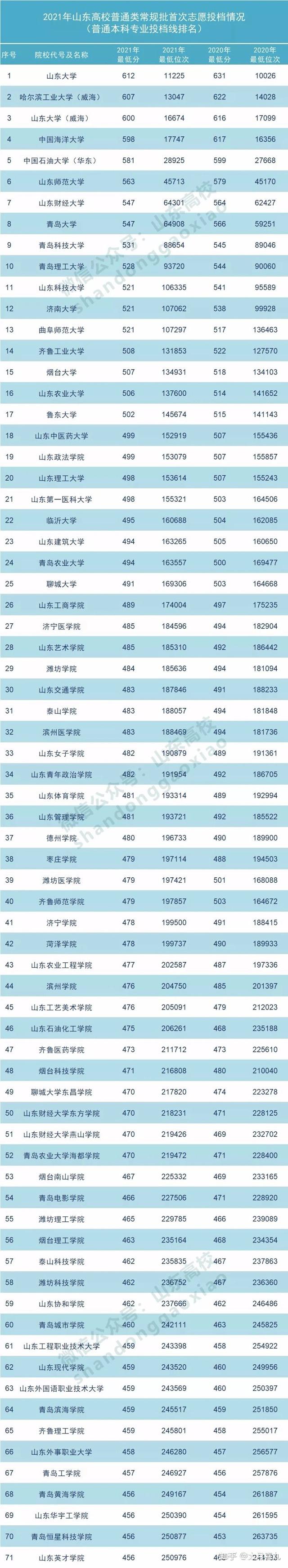 山东财经大学排名2021全国排名的简单介绍