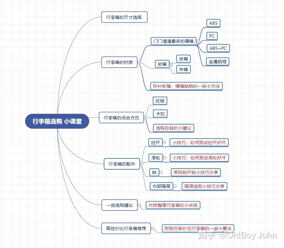 为方便小伙伴们阅读,整理了思维导图如下