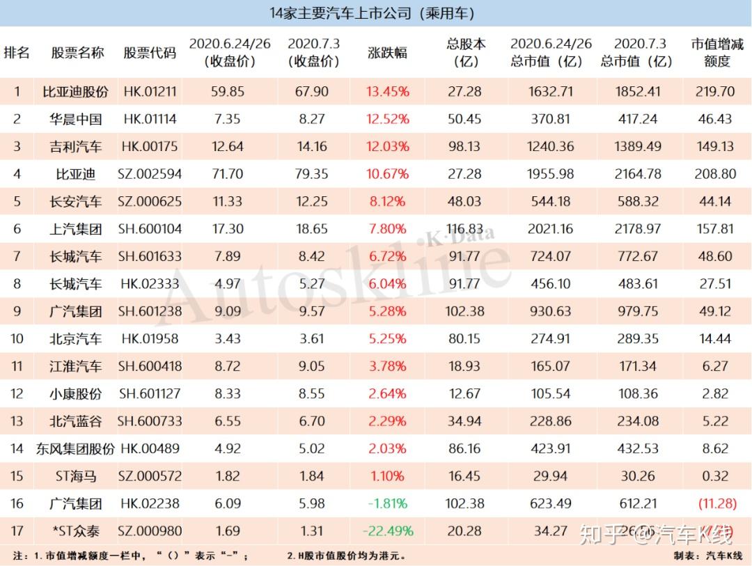 單日瘋狂比亞迪創新高56家上市車企市值累計增加近1500億元