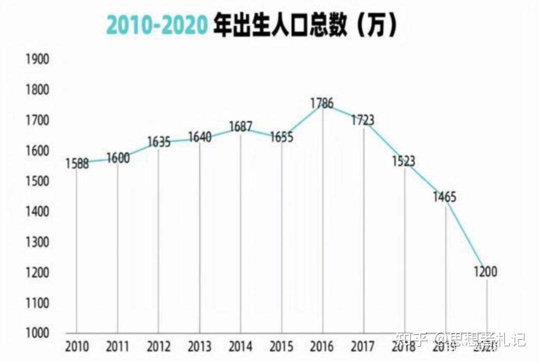 據最近公佈的《2020人口出生報告》顯示,2020年我國新出生人口數目