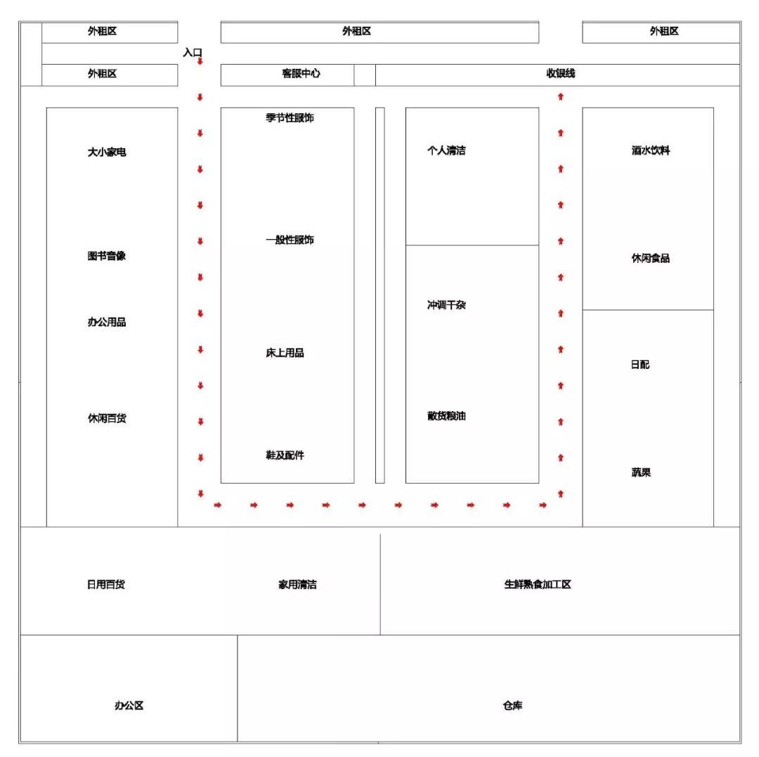 常见的超市动线设计方案