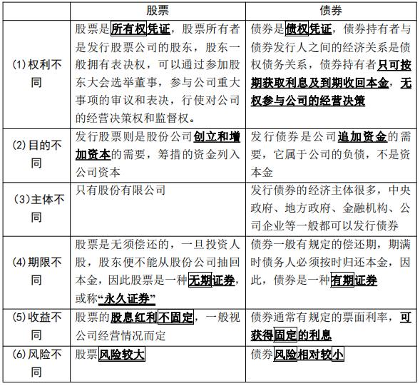 《金融基础市场》第五章债券第1节