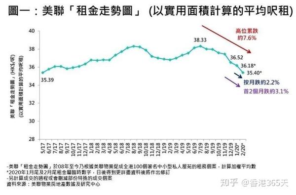 香港租金创3年新低 2020香港租房 抄底 攻略 知乎