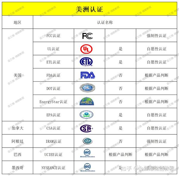 什么是安规认证?认证分类,储能产品全球各国认证标识大全 - 知乎