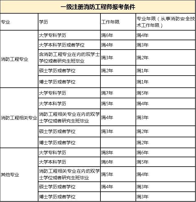 (一)考全科根据《注册消防工程师制度暂行规定》第十一条,凡中华人民