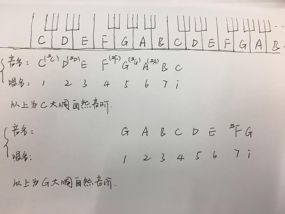 为什么钢琴弹奏的时候不同调do音还是一个位置