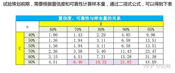 耐久試驗參數-可靠性,置信度,樣本量與試驗時間的關係