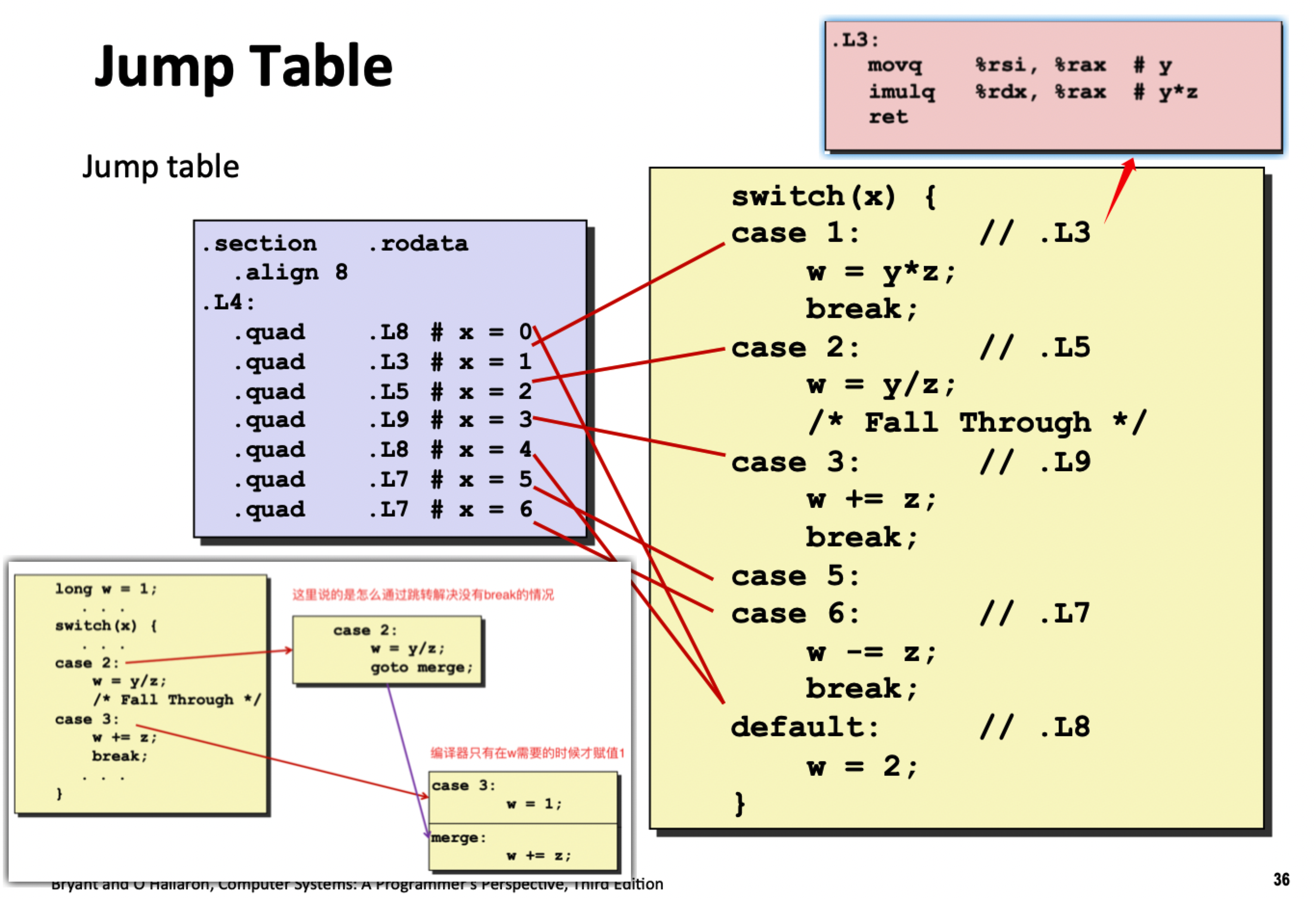 CSAPP 深入理解计算机系统（二）：机器级编程 知乎