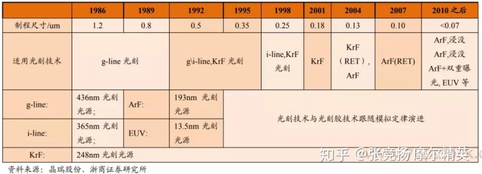 一文看懂光刻胶 - 知乎